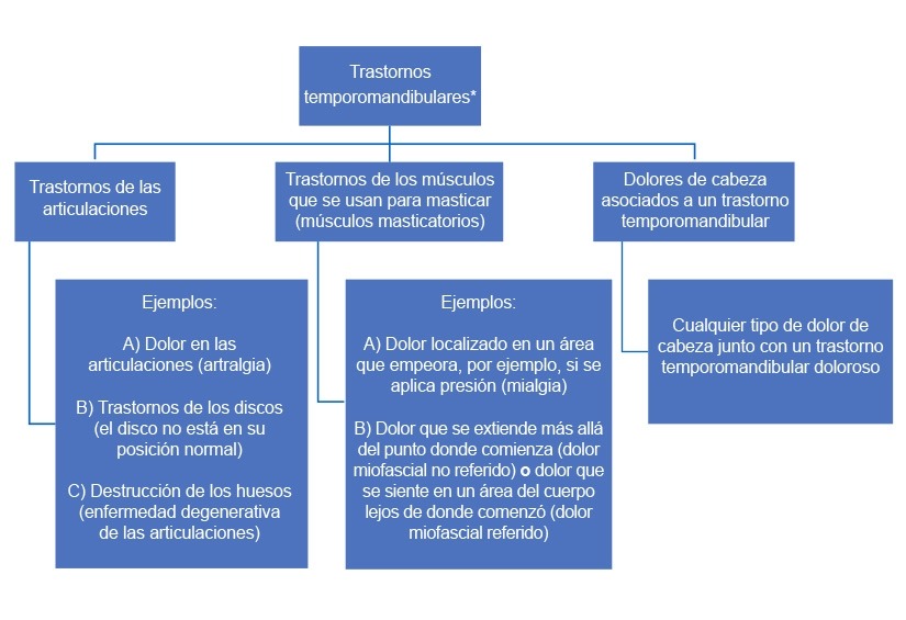 Clasificación de los trastornos temporomandibulares con ejemplos