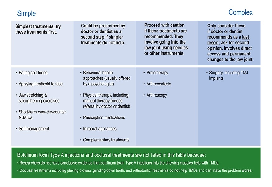 Chart displaying a summary of treatments for patients with Temporomandibular Disorders (TMDs)