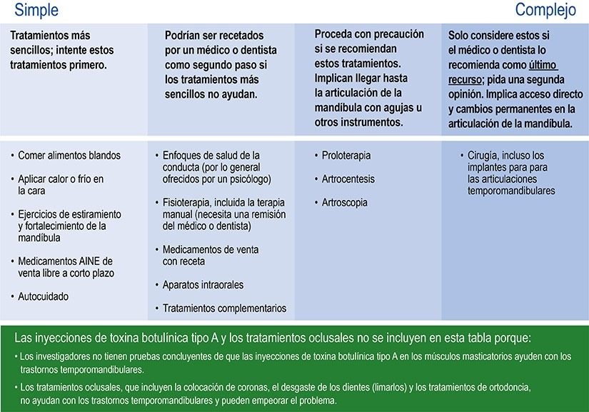 Resumen de los tratamientos para los trastornos temporomandibulares